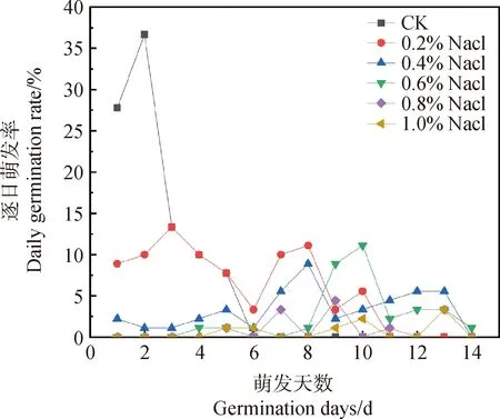 花棒种子萌发对NaCl及聚乙二醇胁迫的响应-游戏花园
