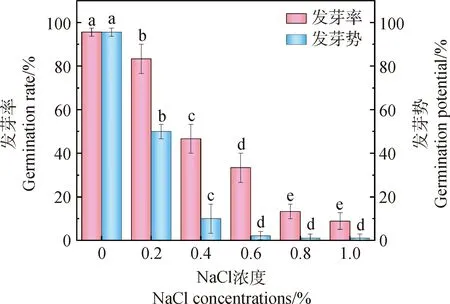 图片[2]-花棒种子萌发对NaCl及聚乙二醇胁迫的响应-游戏花园