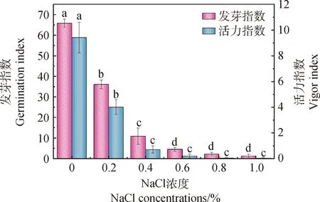 图片[3]-花棒种子萌发对NaCl及聚乙二醇胁迫的响应-游戏花园