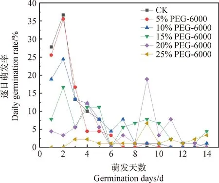 图片[4]-花棒种子萌发对NaCl及聚乙二醇胁迫的响应-游戏花园
