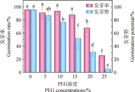 图片[5]-花棒种子萌发对NaCl及聚乙二醇胁迫的响应-游戏花园