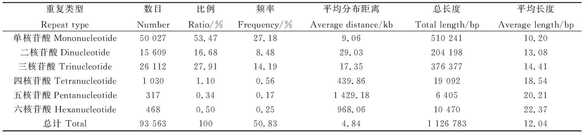图片[2]-沙鞭转录组简单重复序列(SSR)位点特征分析-游戏花园