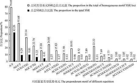 图片[3]-沙鞭转录组简单重复序列(SSR)位点特征分析-游戏花园