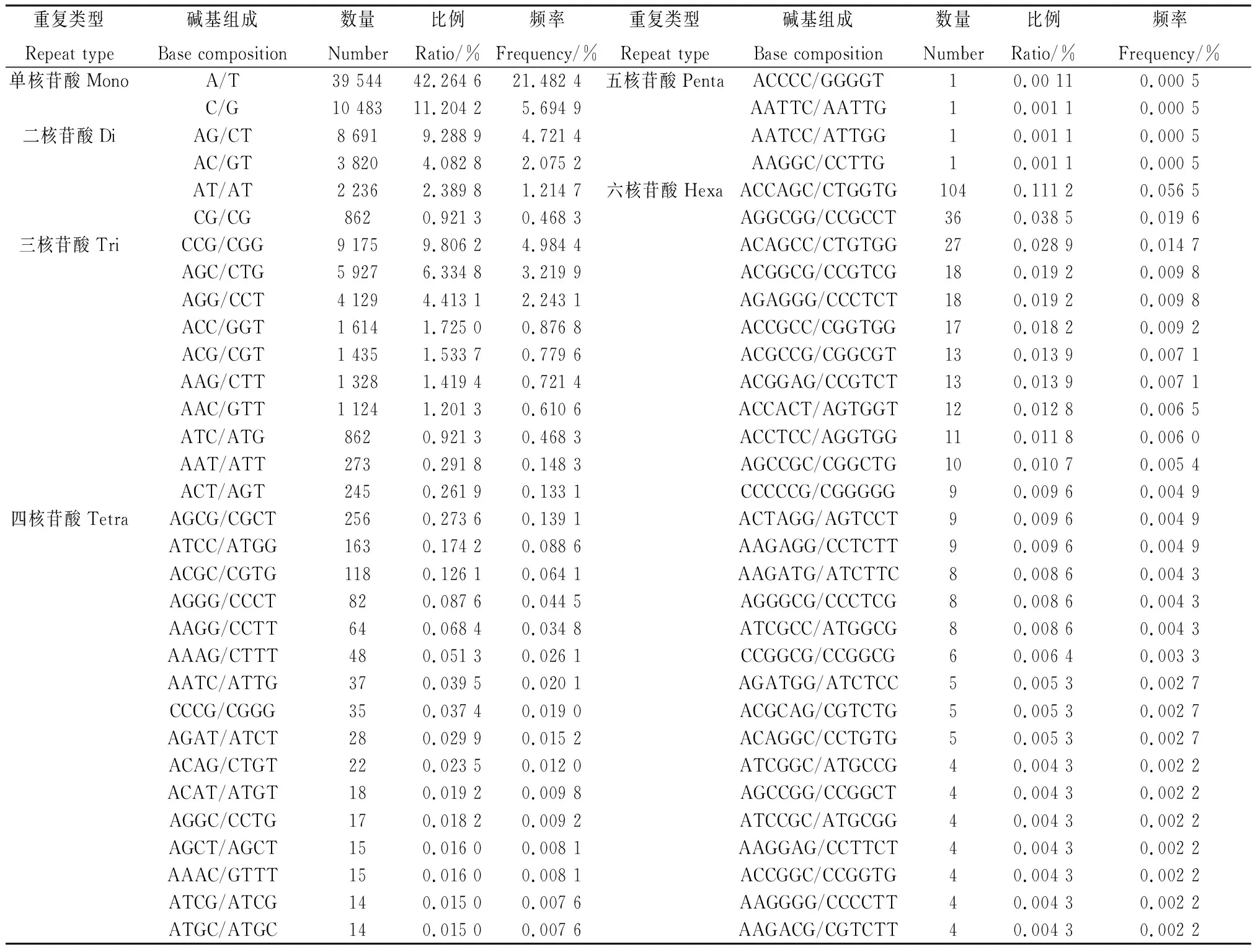 图片[4]-沙鞭转录组简单重复序列(SSR)位点特征分析-游戏花园