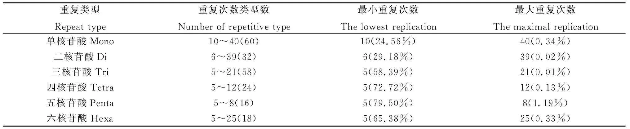 图片[7]-沙鞭转录组简单重复序列(SSR)位点特征分析-游戏花园