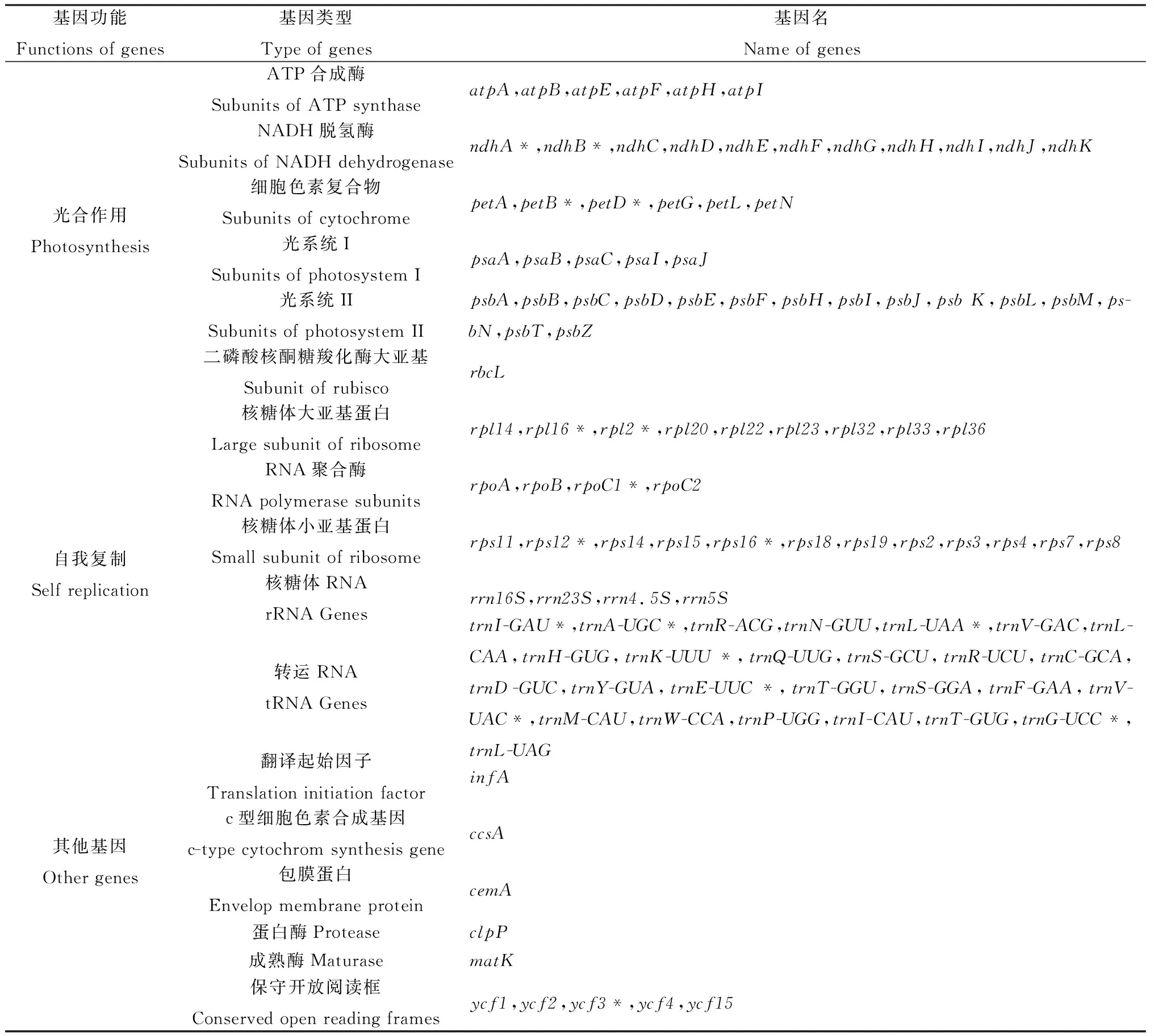 图片[2]-房山紫堇叶绿体基因组特征及其系统进化关系-游戏花园