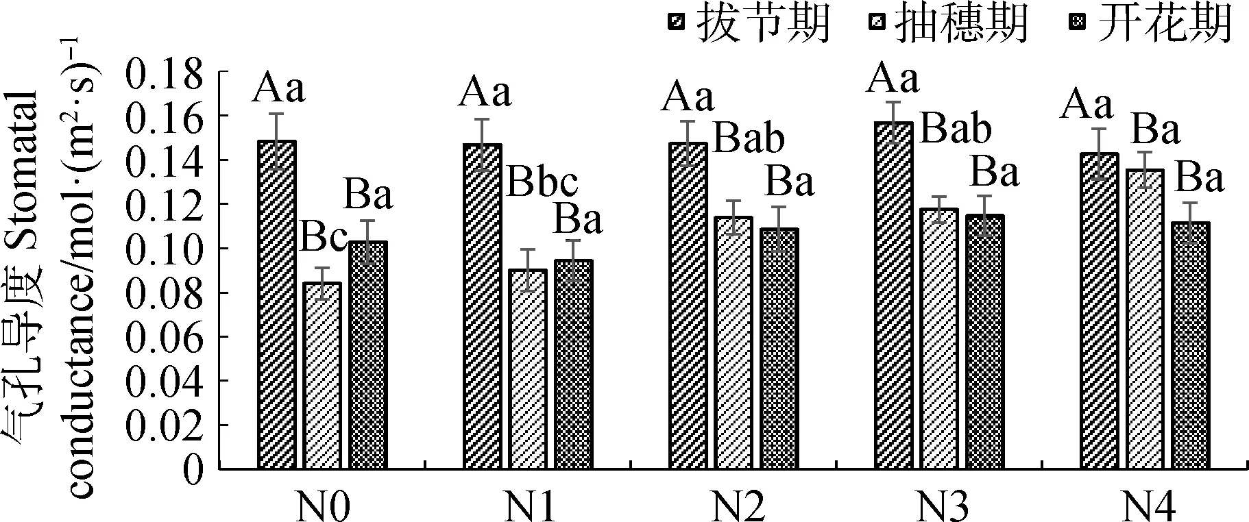 图片[9]-氮添加对高寒人工草地垂穗披碱草(Elymusnutans)生长及光合特性的影响-游戏花园