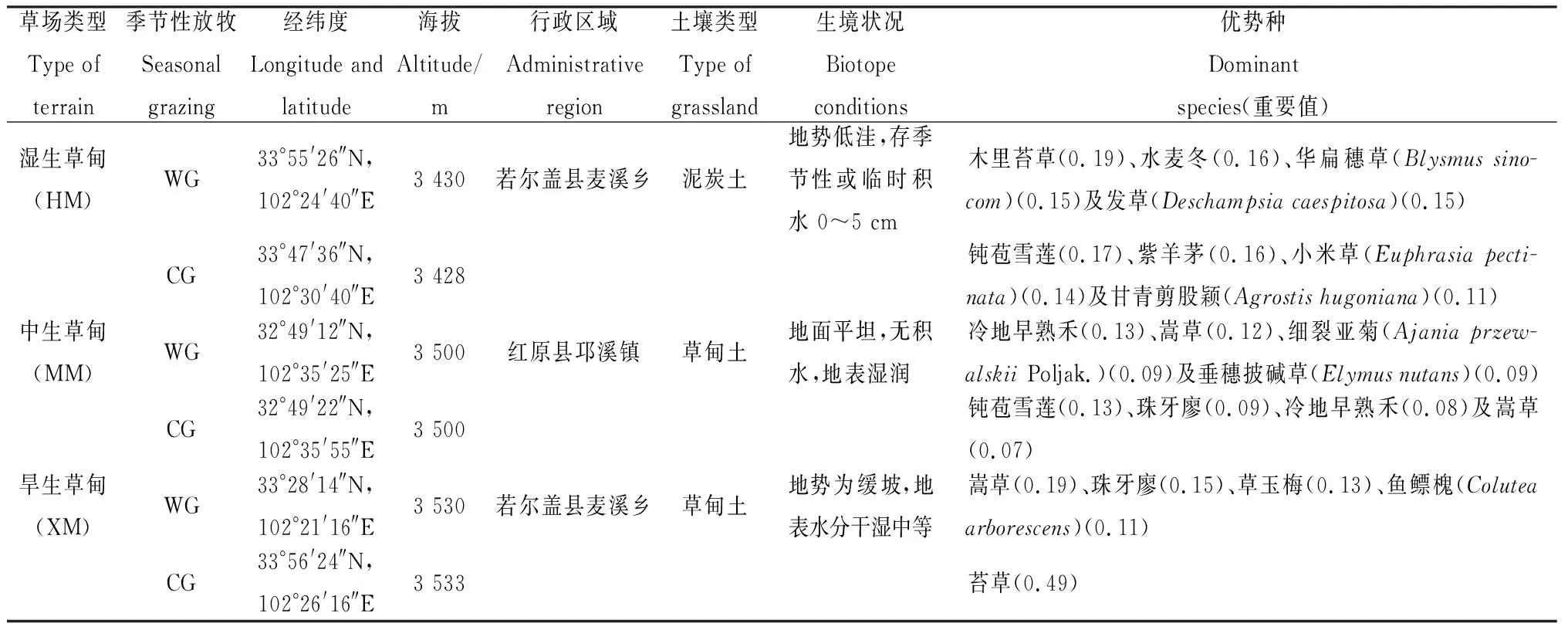青藏东缘高寒草甸植物群落结构及功能群特征对长期季节放牧的响应-游戏花园