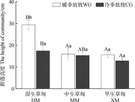 图片[2]-青藏东缘高寒草甸植物群落结构及功能群特征对长期季节放牧的响应-游戏花园