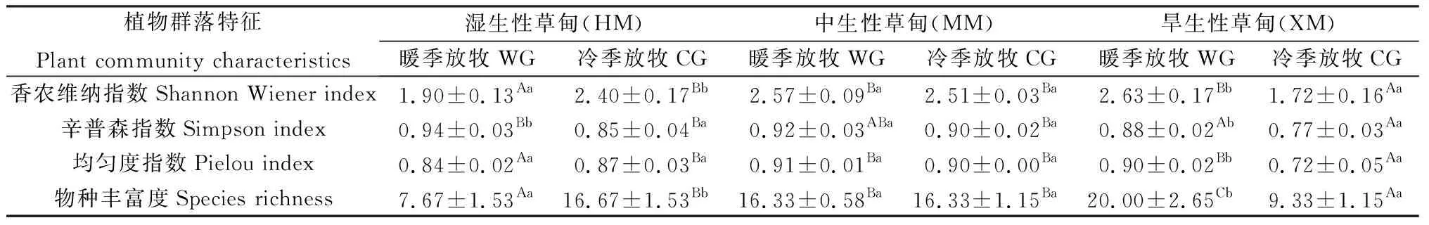 图片[4]-青藏东缘高寒草甸植物群落结构及功能群特征对长期季节放牧的响应-游戏花园