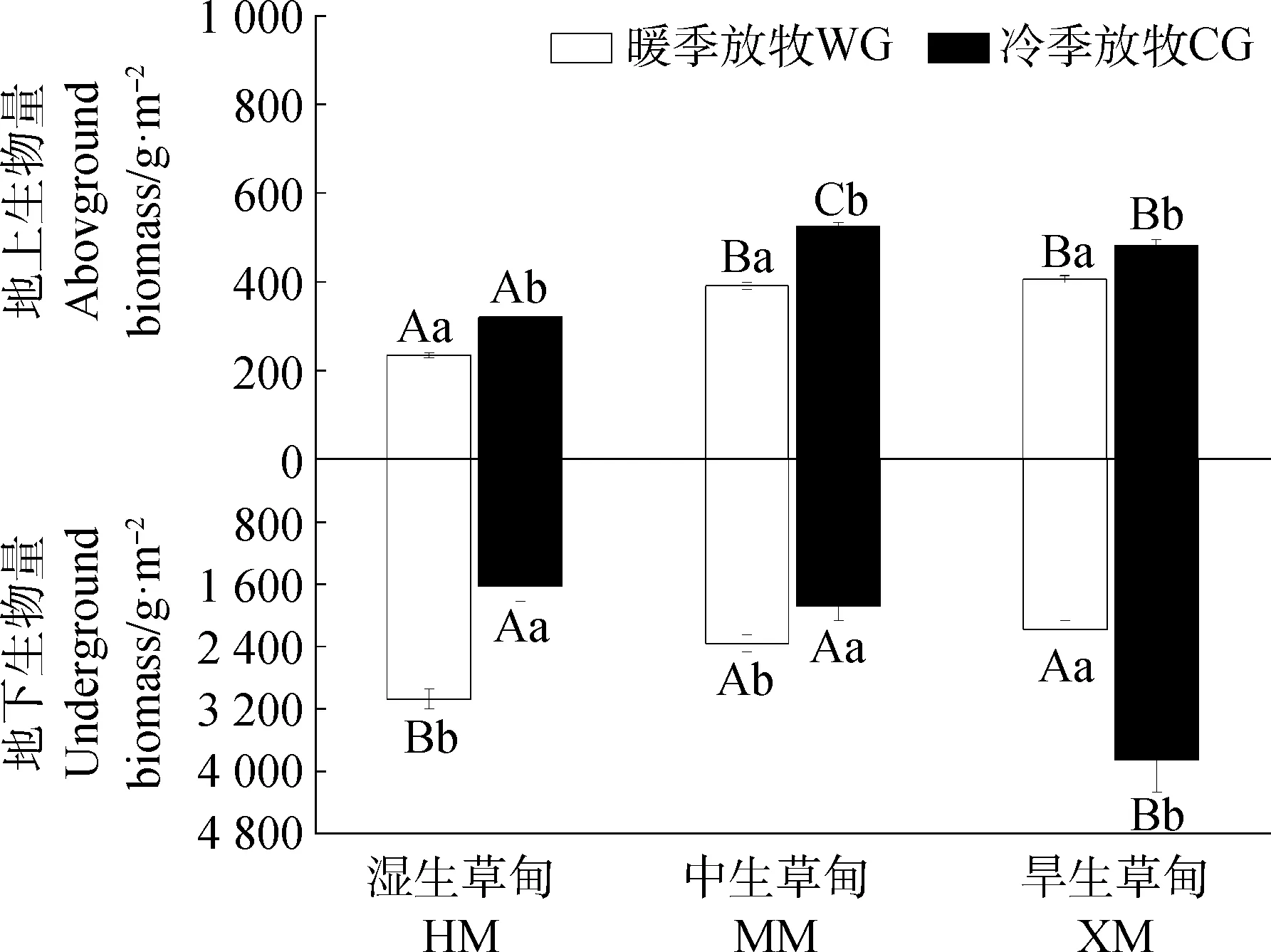 图片[5]-青藏东缘高寒草甸植物群落结构及功能群特征对长期季节放牧的响应-游戏花园