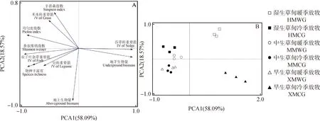 图片[8]-青藏东缘高寒草甸植物群落结构及功能群特征对长期季节放牧的响应-游戏花园