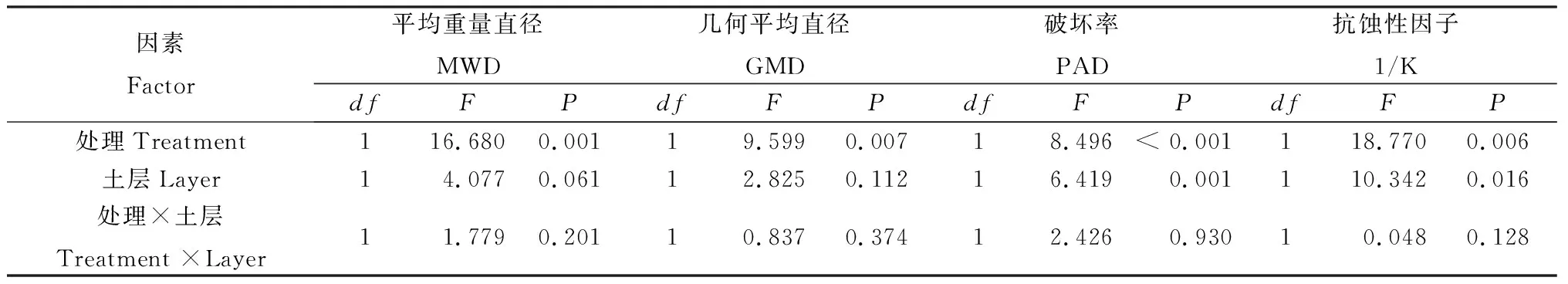 图片[7]-多年冻土区“黑土滩”土壤团聚体对人工建植的响应-游戏花园