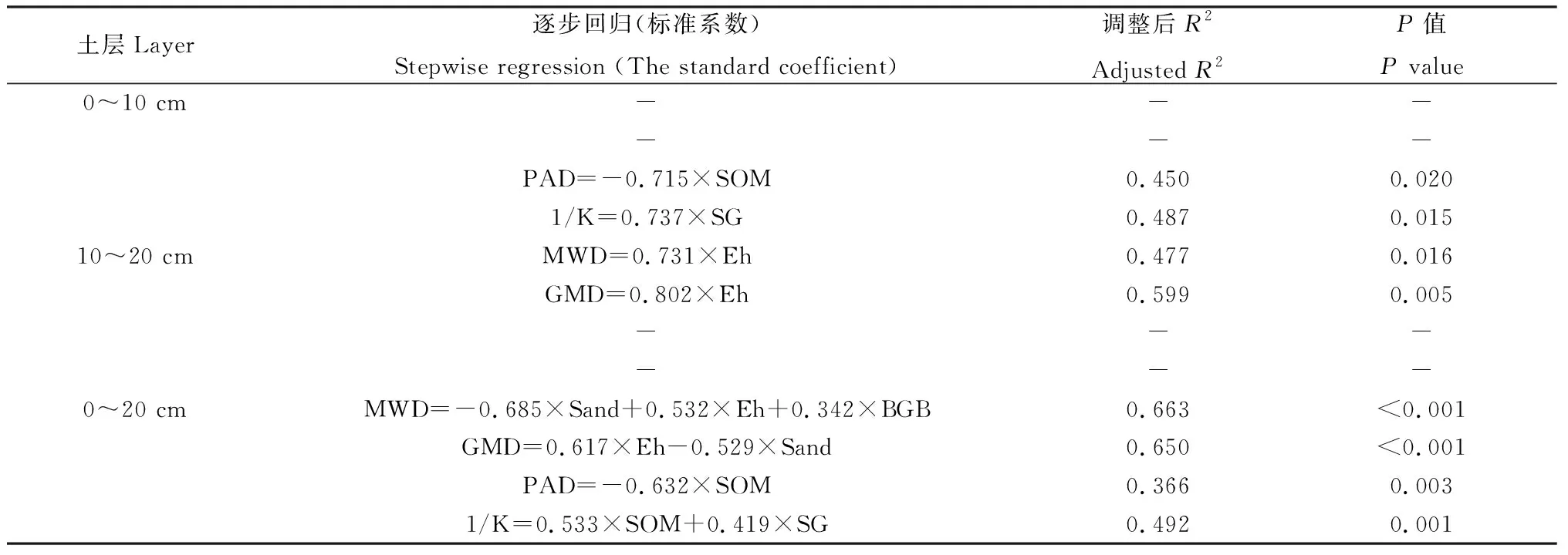 图片[9]-多年冻土区“黑土滩”土壤团聚体对人工建植的响应-游戏花园