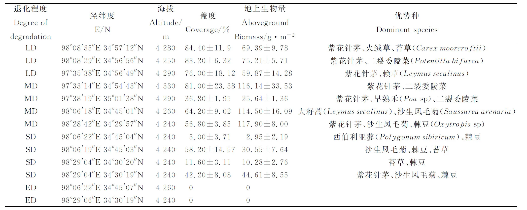 三江源退化高寒草原土壤微量元素与植被特征及其关系-游戏花园