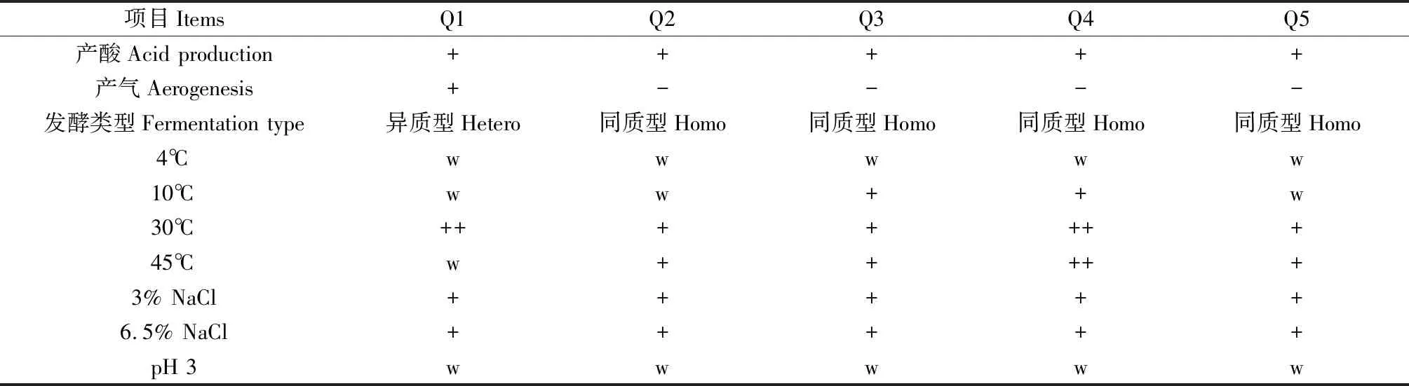 图片[2]-葡萄枝叶自然青贮中优选乳酸菌的分离与鉴定-游戏花园