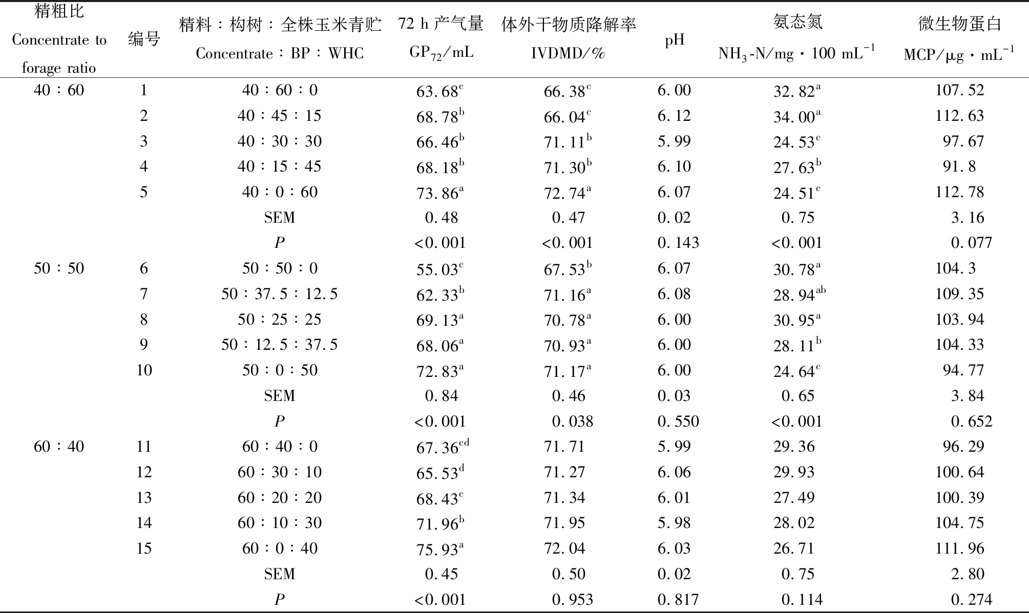 图片[4]-基于主成分分析的精料、构树和全株玉米青贮的组合效应评价-游戏花园