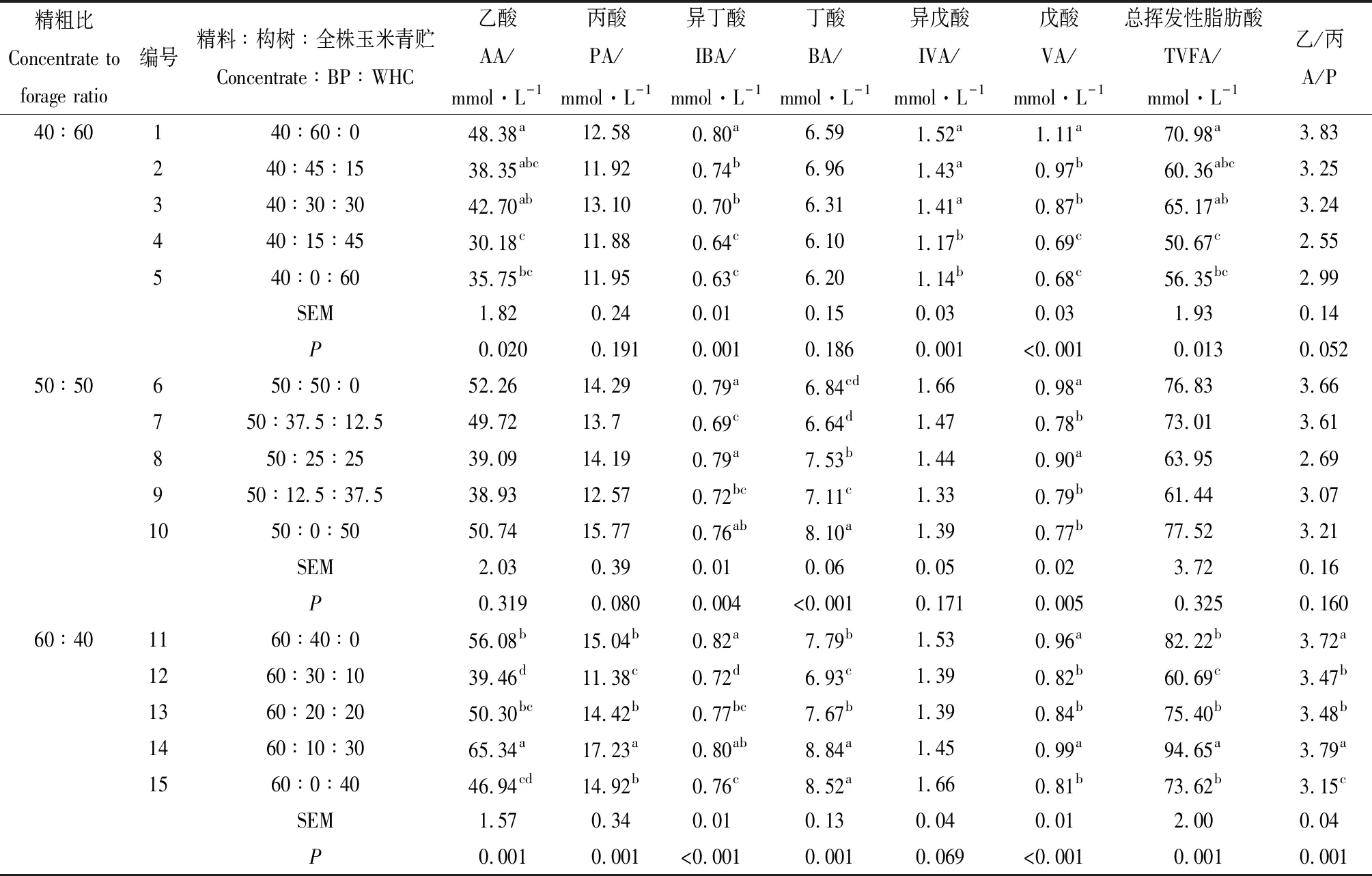 图片[5]-基于主成分分析的精料、构树和全株玉米青贮的组合效应评价-游戏花园