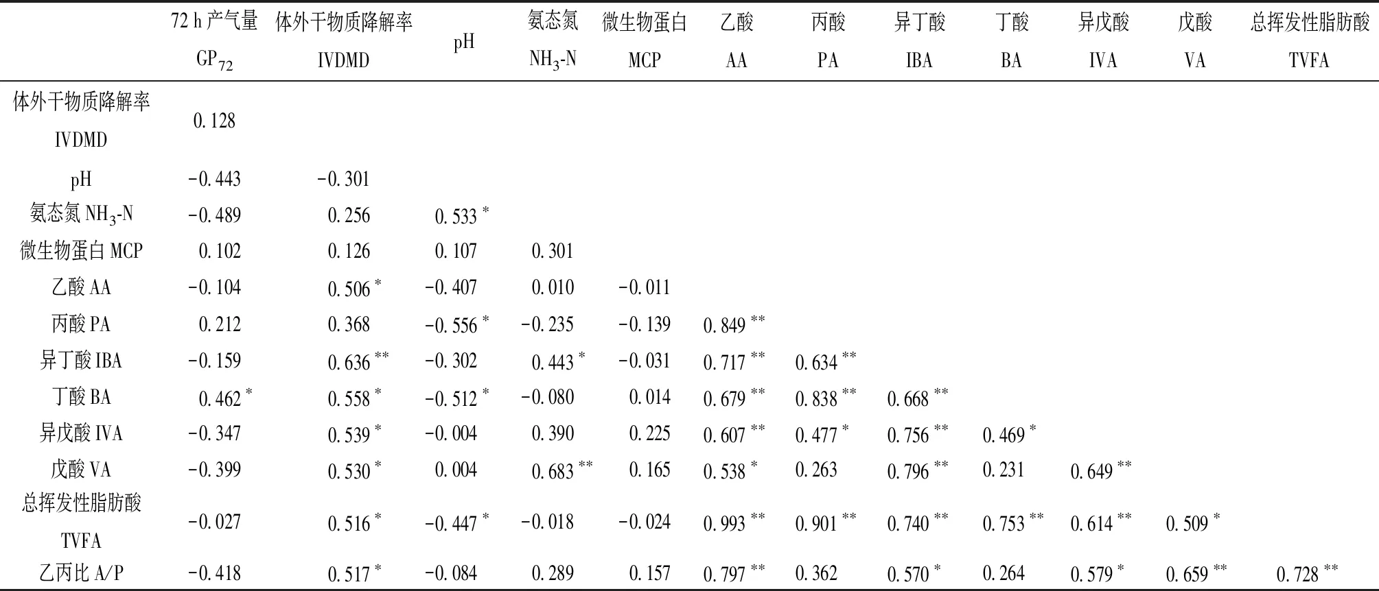 图片[6]-基于主成分分析的精料、构树和全株玉米青贮的组合效应评价-游戏花园