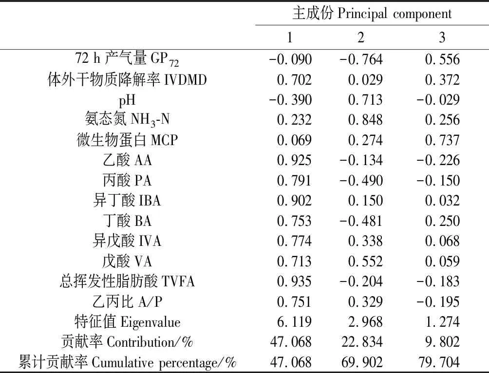 图片[7]-基于主成分分析的精料、构树和全株玉米青贮的组合效应评价-游戏花园