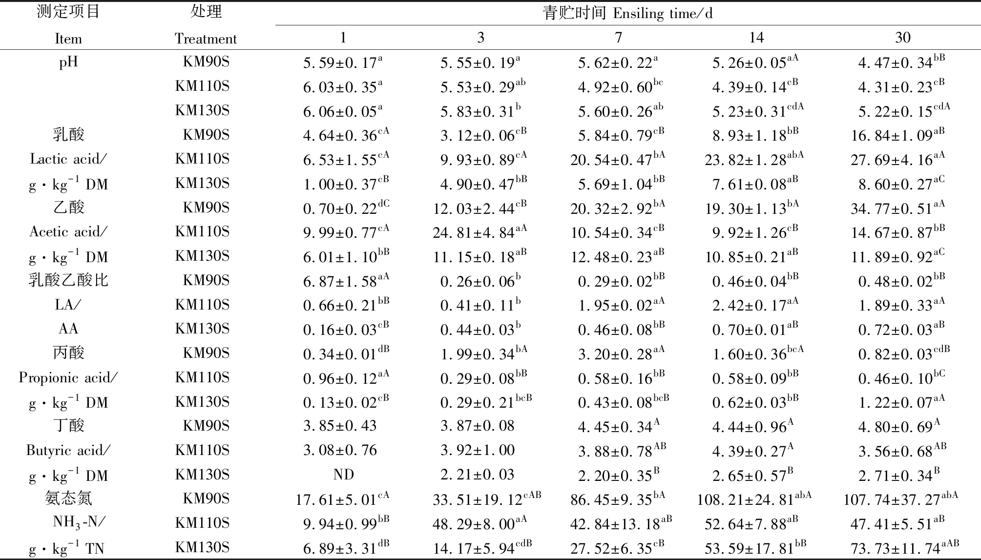 图片[2]-不同生长天数‘热研4号’王草青贮品质和微生物群落多样性研究-游戏花园