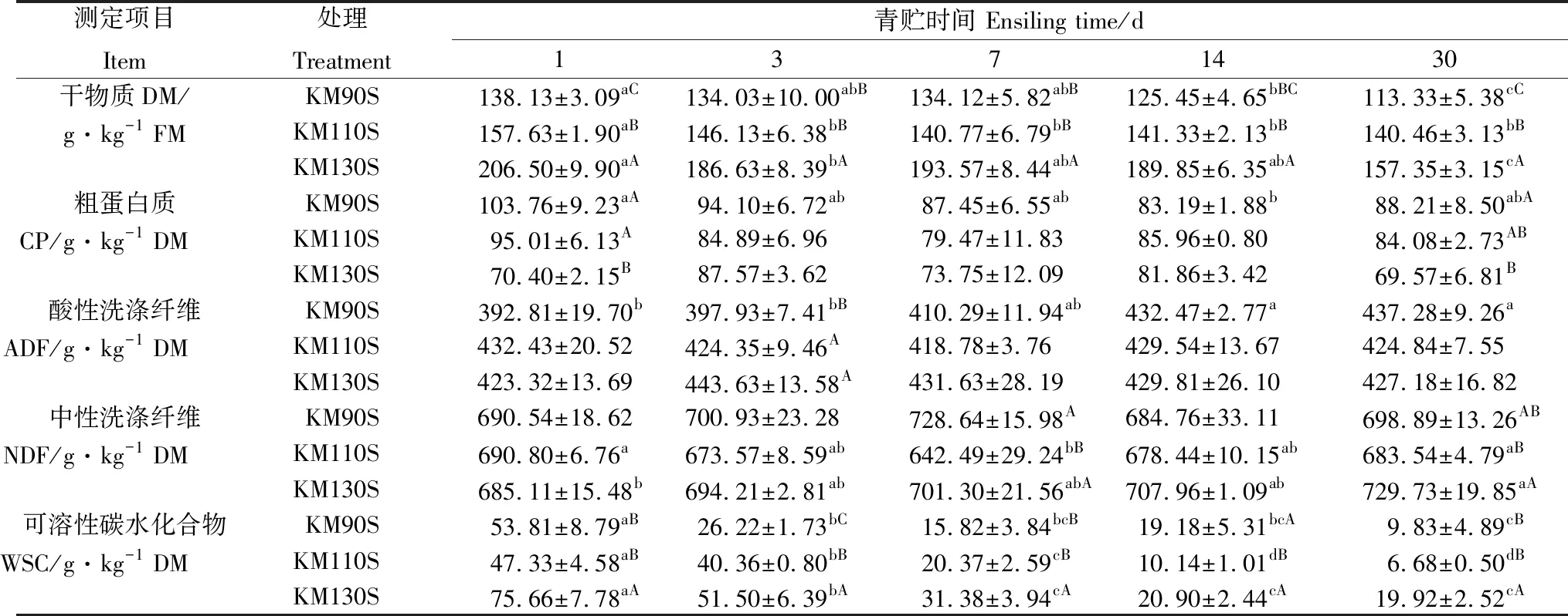 图片[3]-不同生长天数‘热研4号’王草青贮品质和微生物群落多样性研究-游戏花园