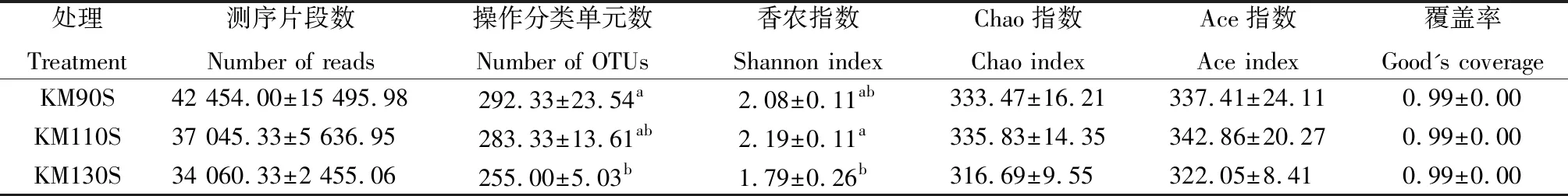 图片[4]-不同生长天数‘热研4号’王草青贮品质和微生物群落多样性研究-游戏花园