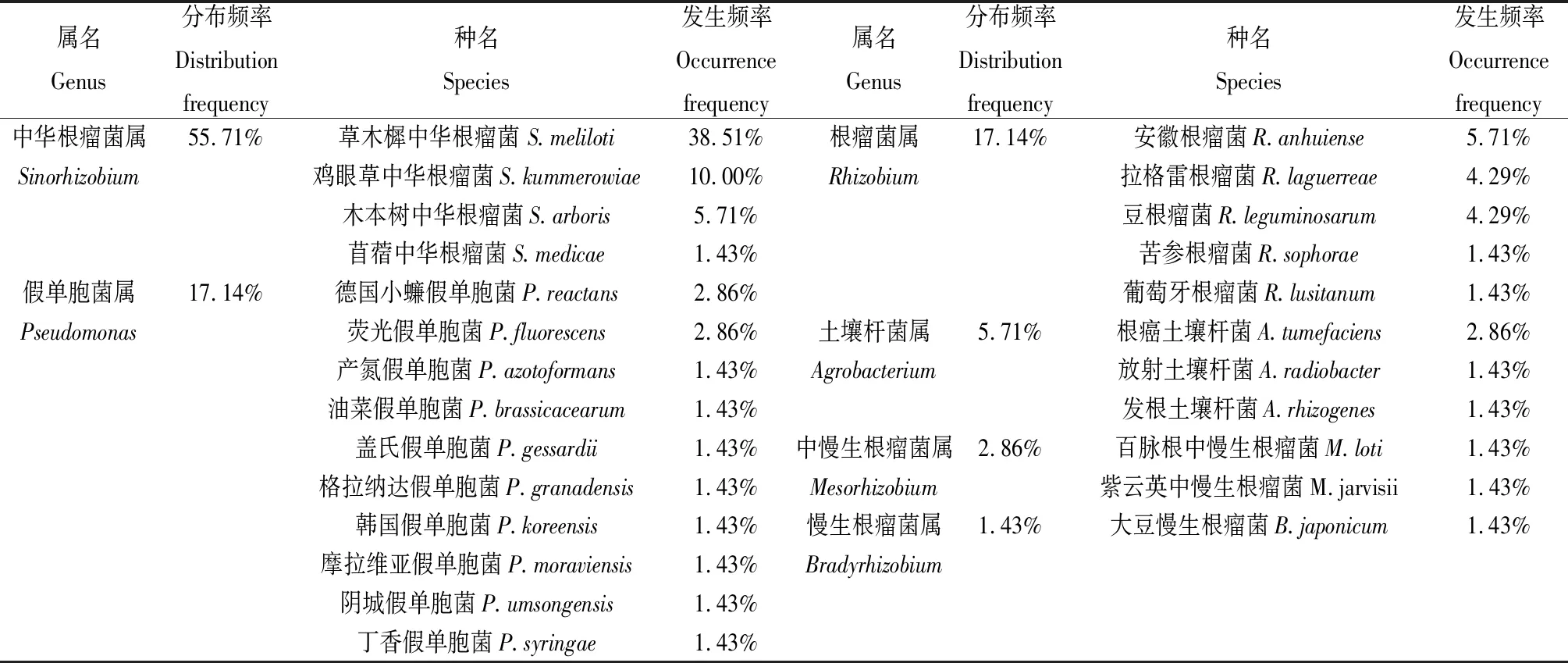 图片[4]-贵州岩溶山区野生天蓝苜蓿根瘤菌资源发掘、固氮特性及其多样性研究-游戏花园