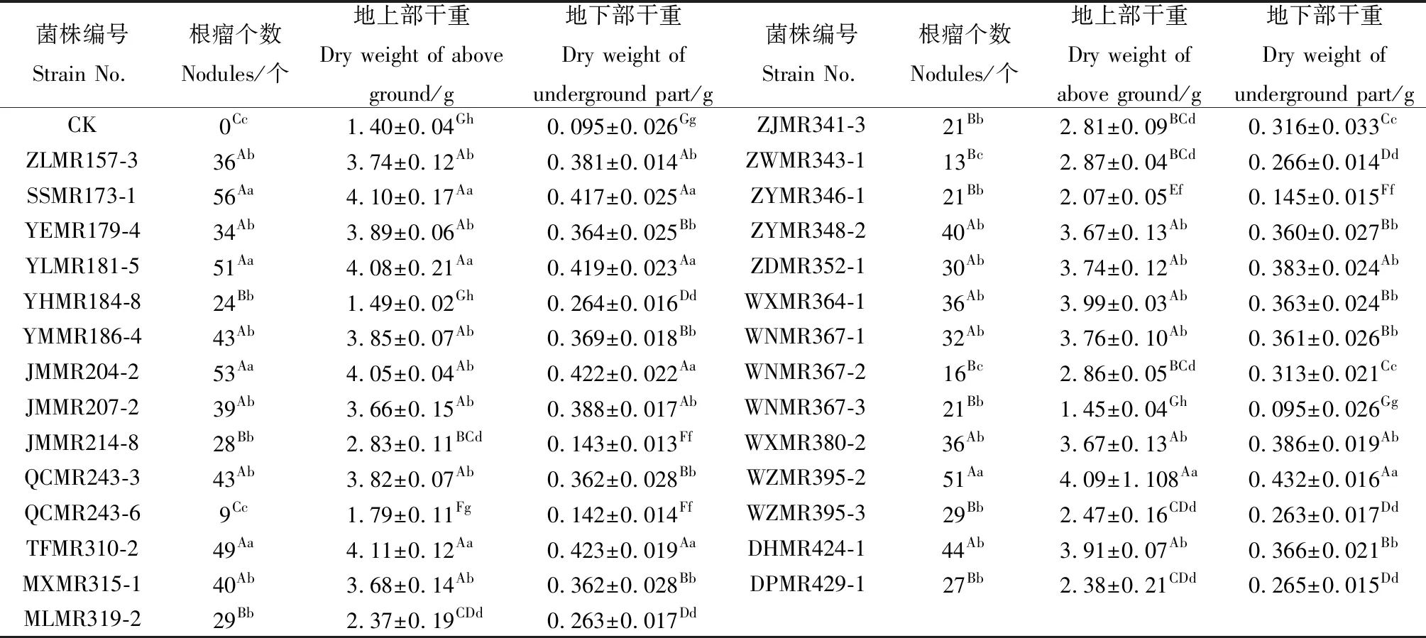 图片[6]-贵州岩溶山区野生天蓝苜蓿根瘤菌资源发掘、固氮特性及其多样性研究-游戏花园