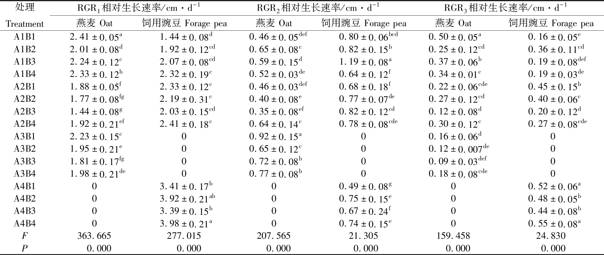 图片[2]-播种方式对燕麦和饲用豌豆饲草产量及品质的影响-游戏花园