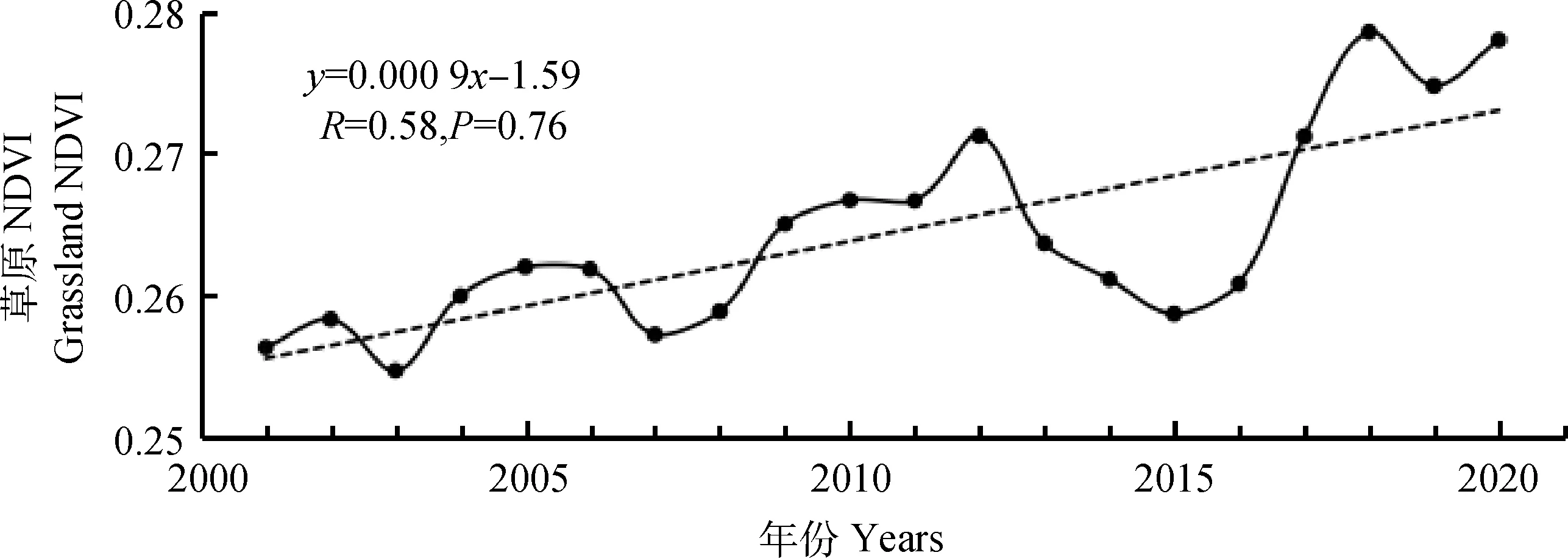 图片[7]-2001—2020年青藏高原草地NDVI时空变化及驱动因子分析-游戏花园