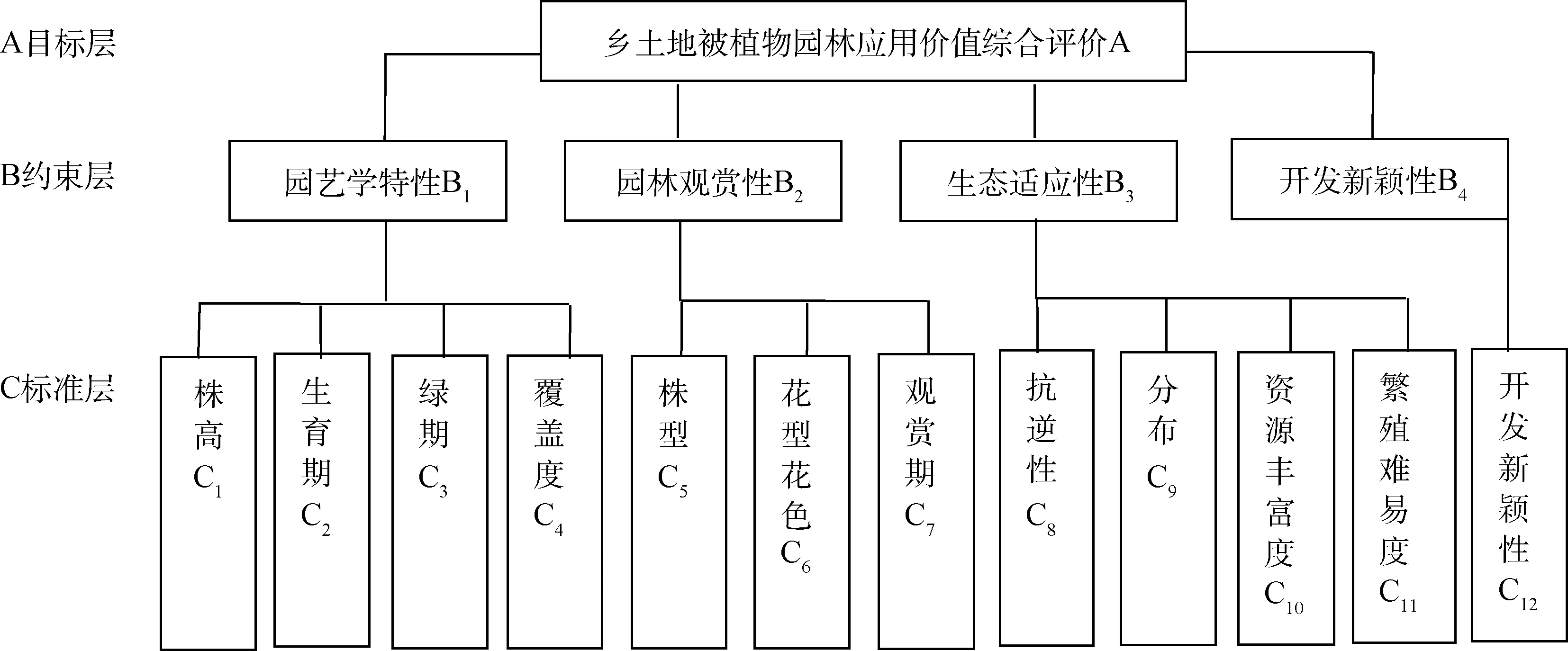 基于AHP的黄土高原乡土地被植物评价体系的建立与应用-游戏花园