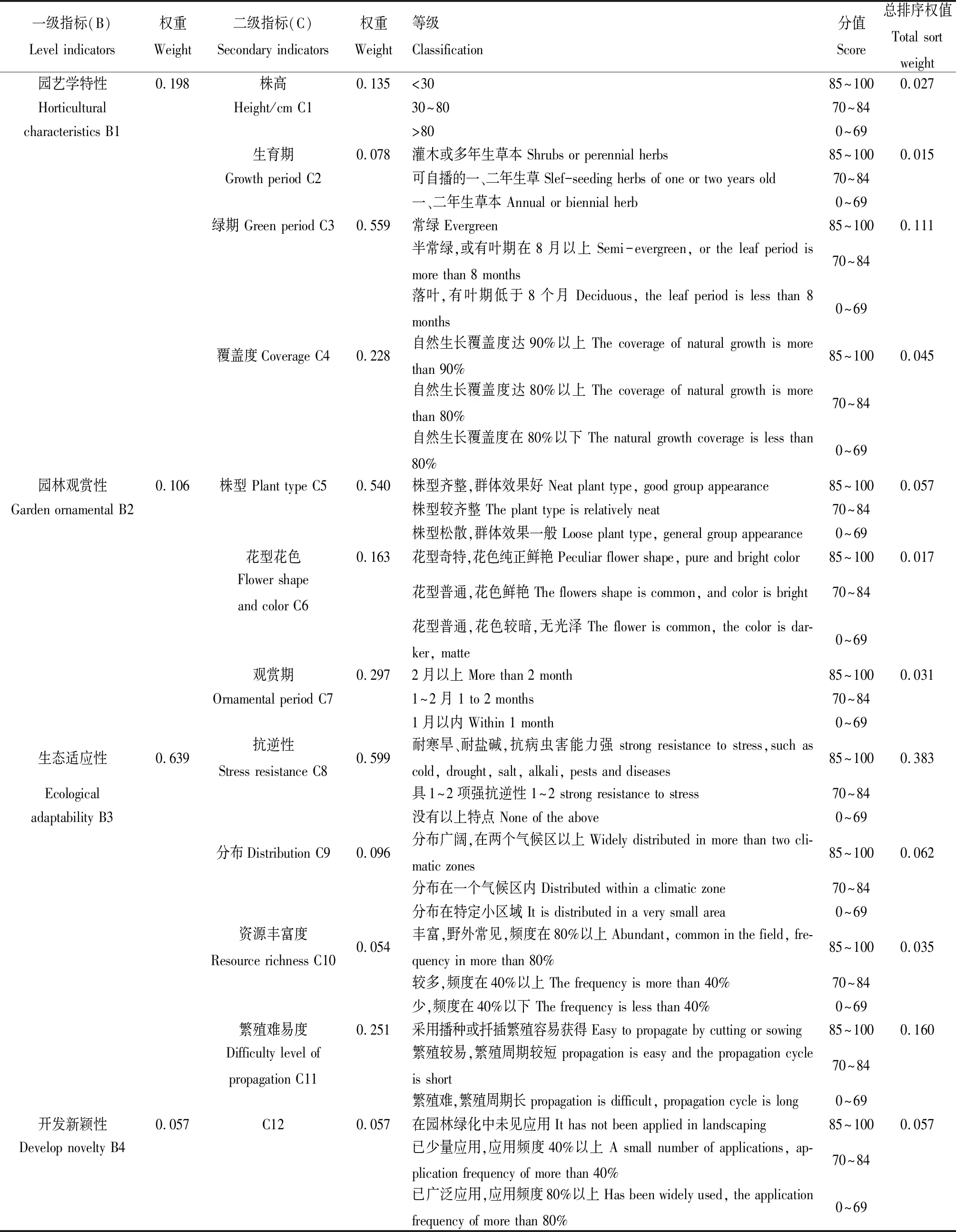 图片[9]-基于AHP的黄土高原乡土地被植物评价体系的建立与应用-游戏花园