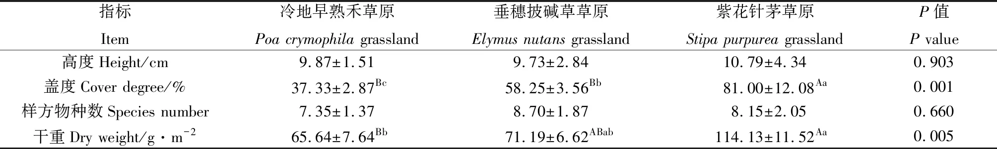 图片[2]-黄河源园区典型高寒草原牧草营养特征及家畜承载力研究-游戏花园