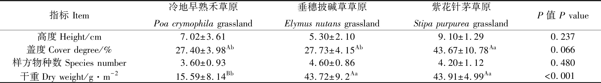 图片[3]-黄河源园区典型高寒草原牧草营养特征及家畜承载力研究-游戏花园