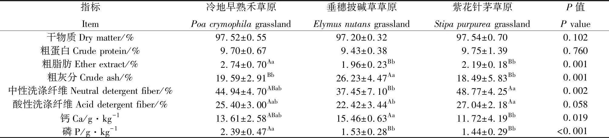 图片[4]-黄河源园区典型高寒草原牧草营养特征及家畜承载力研究-游戏花园