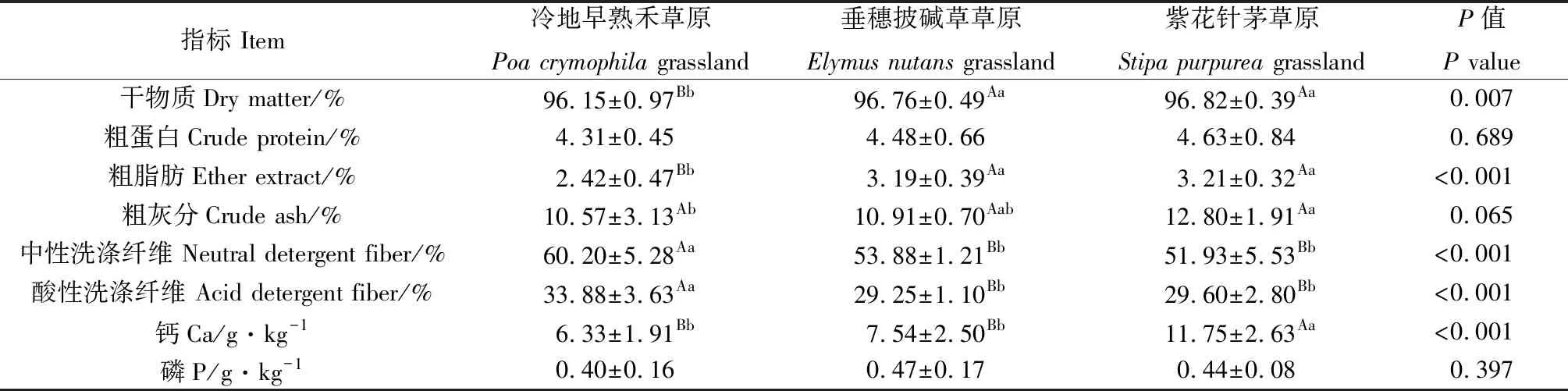 图片[5]-黄河源园区典型高寒草原牧草营养特征及家畜承载力研究-游戏花园