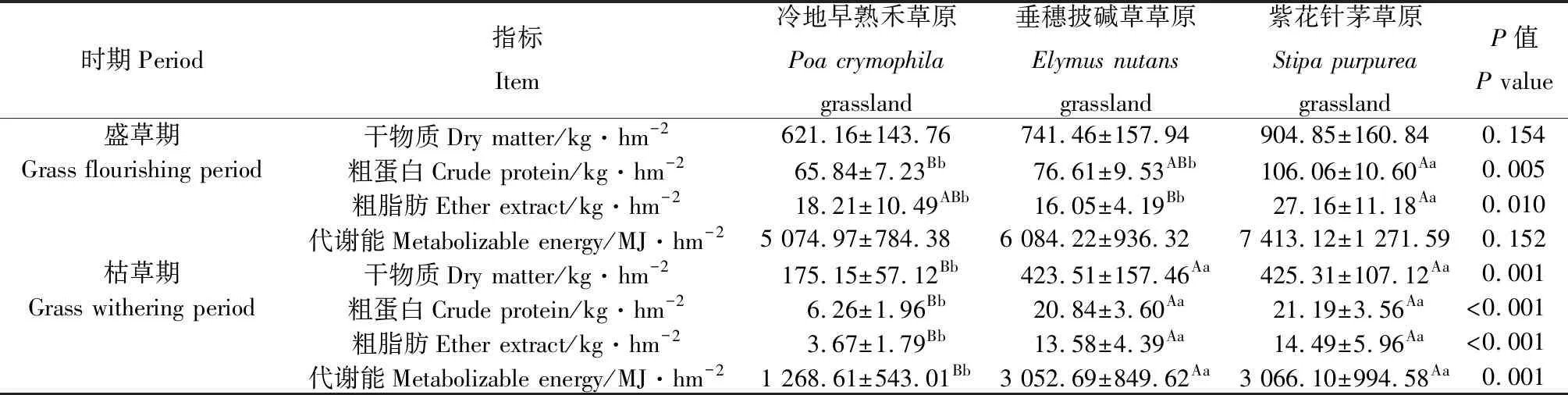 图片[6]-黄河源园区典型高寒草原牧草营养特征及家畜承载力研究-游戏花园