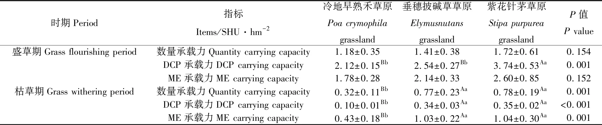 图片[7]-黄河源园区典型高寒草原牧草营养特征及家畜承载力研究-游戏花园