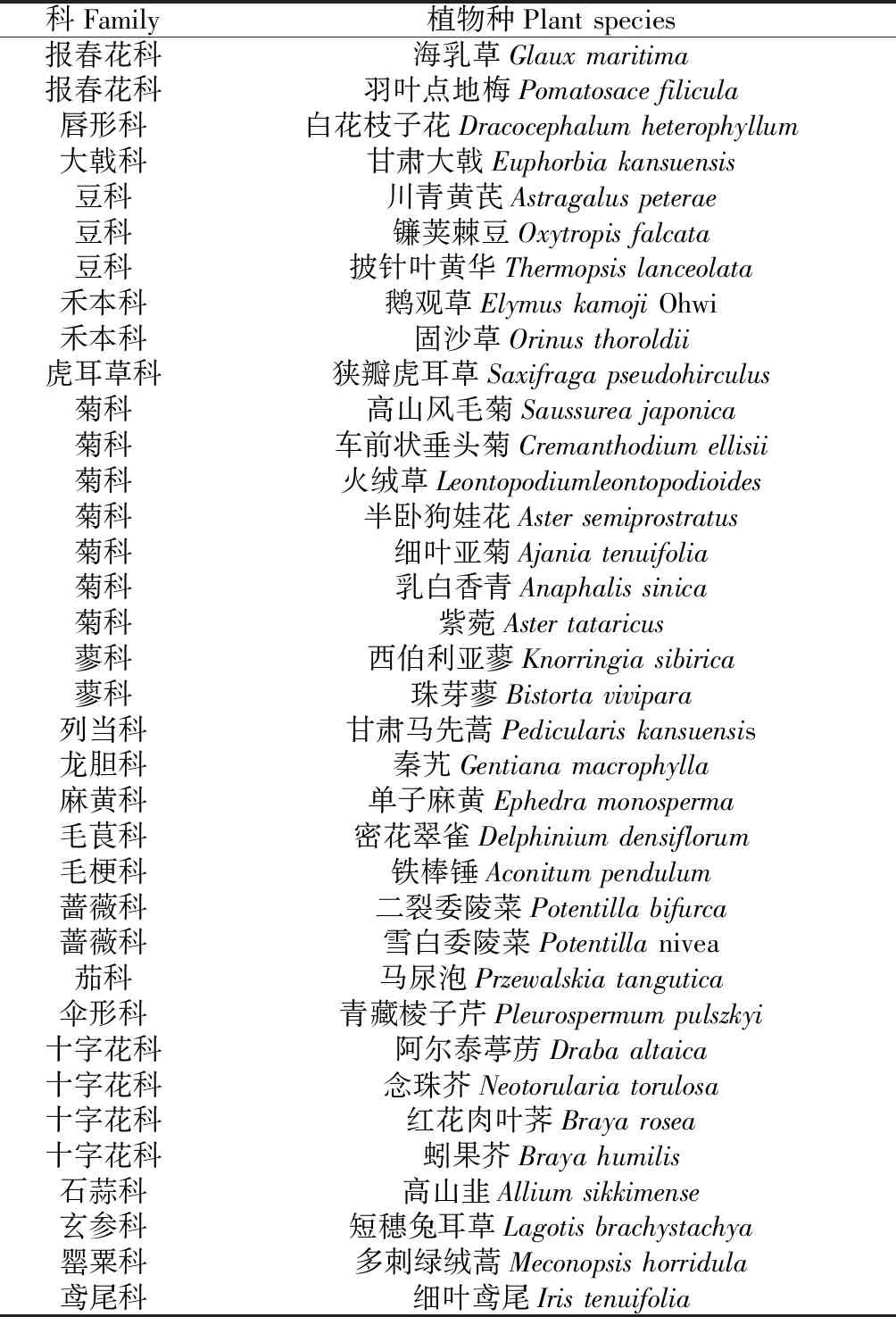 基于植被指数的三江源高寒草地植物分类与识别方法研究-游戏花园