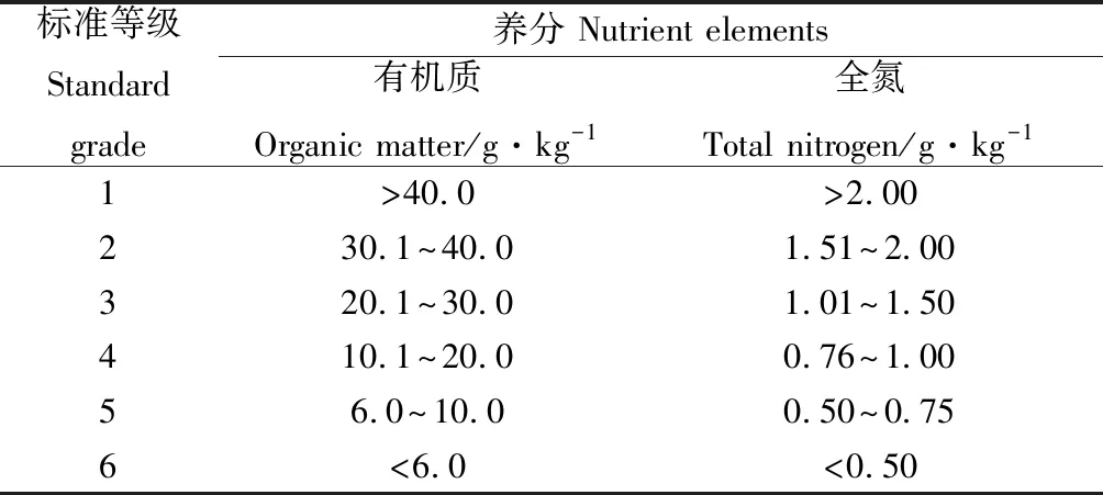 图片[4]-玉米/大豆不同种植模式对土壤有机质和全氮空间分布的影响-游戏花园