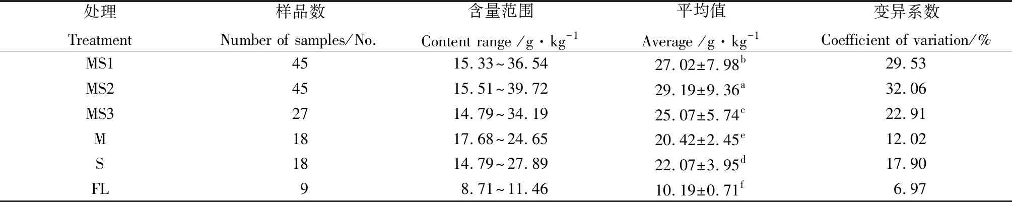 图片[5]-玉米/大豆不同种植模式对土壤有机质和全氮空间分布的影响-游戏花园