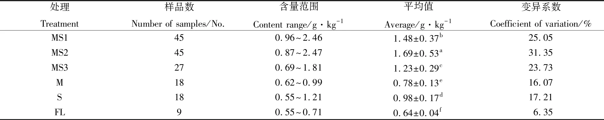 图片[7]-玉米/大豆不同种植模式对土壤有机质和全氮空间分布的影响-游戏花园