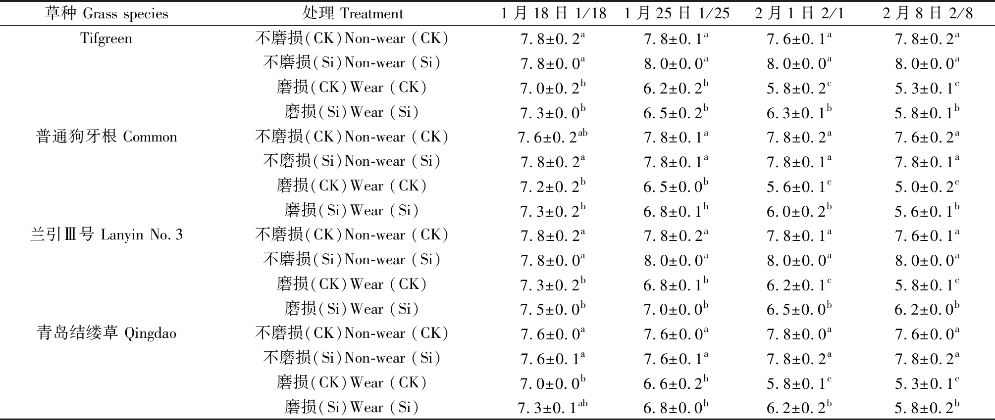硅对磨损胁迫下狗牙根和结缕草表观质量与生理代谢的影响-游戏花园