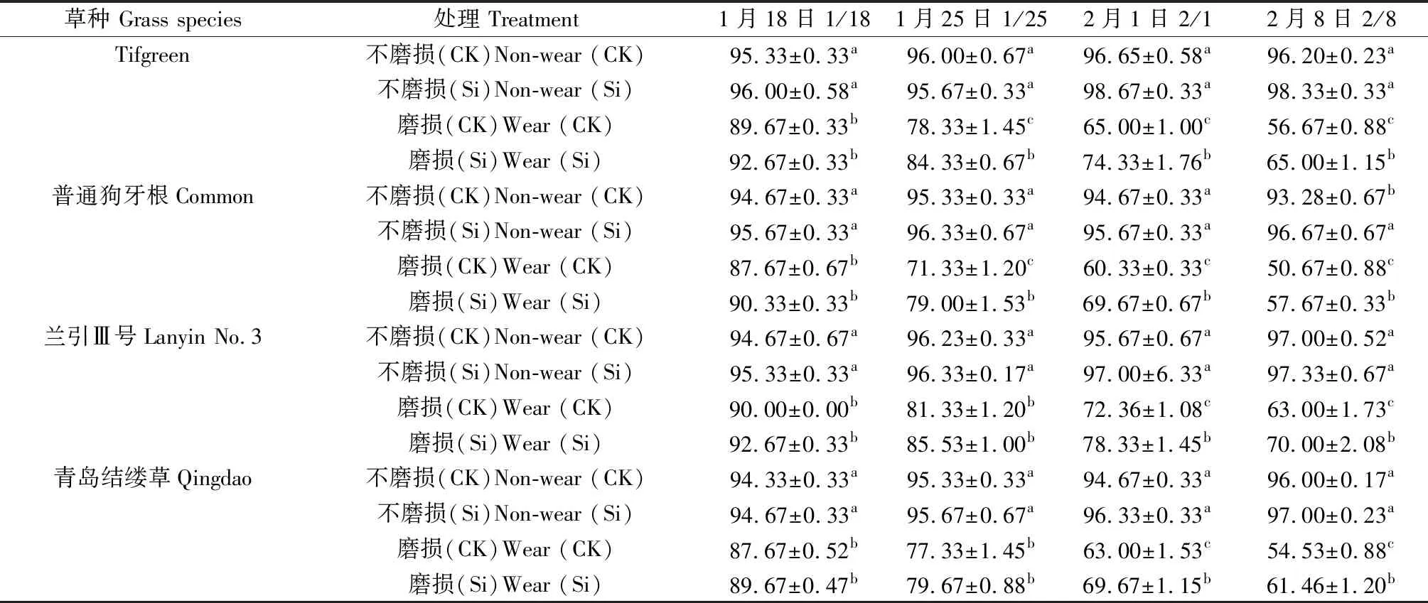 图片[3]-硅对磨损胁迫下狗牙根和结缕草表观质量与生理代谢的影响-游戏花园