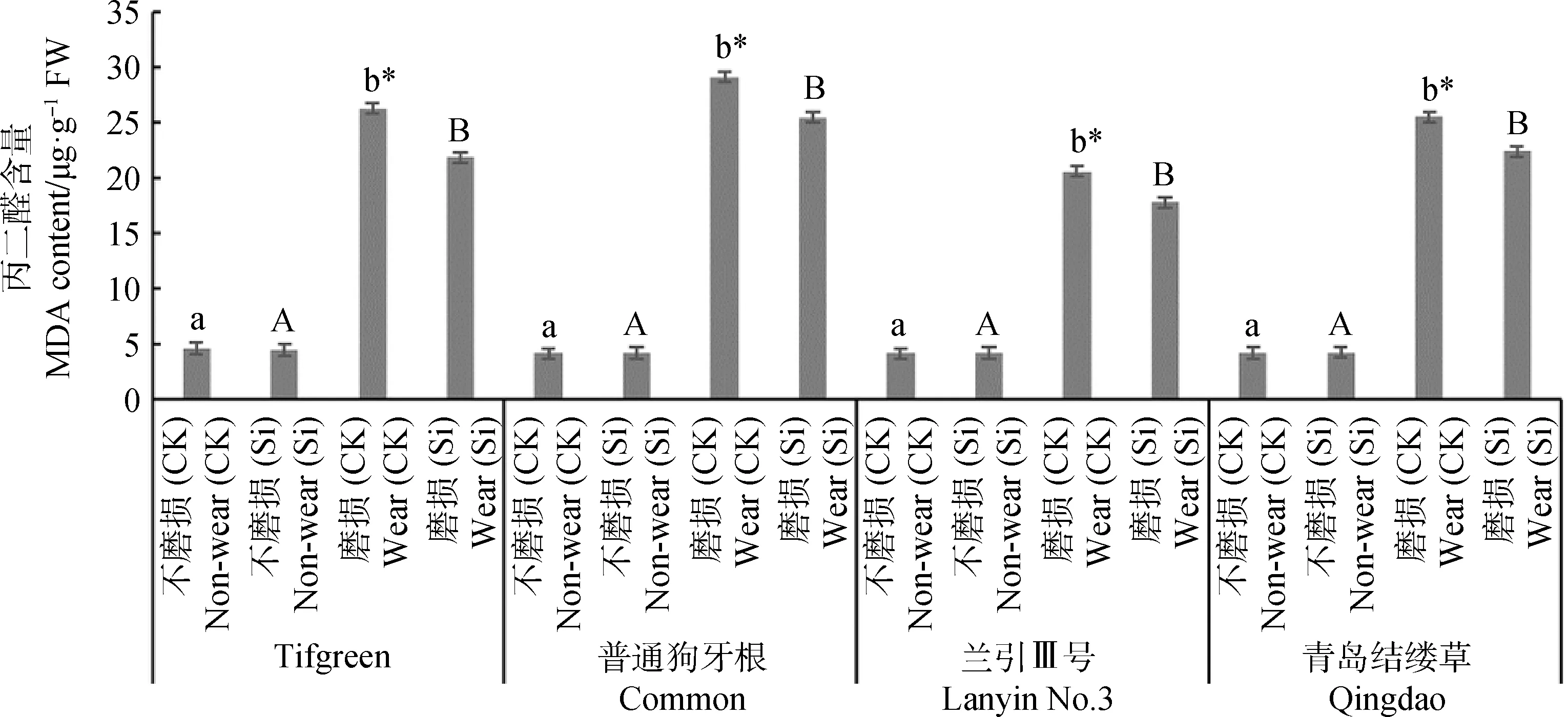 图片[7]-硅对磨损胁迫下狗牙根和结缕草表观质量与生理代谢的影响-游戏花园