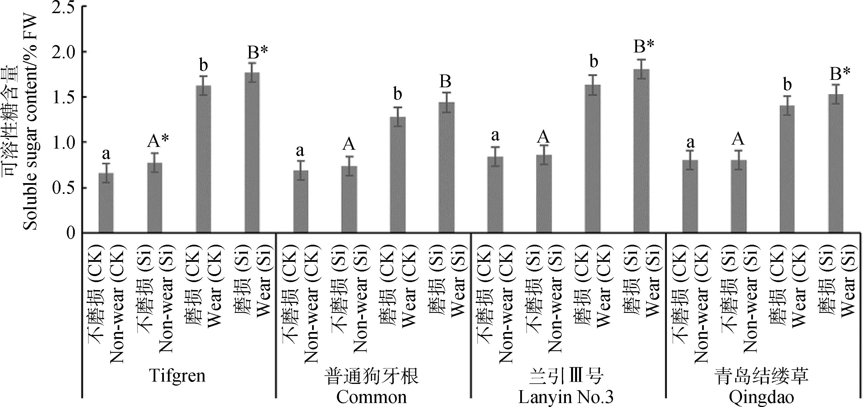 图片[8]-硅对磨损胁迫下狗牙根和结缕草表观质量与生理代谢的影响-游戏花园
