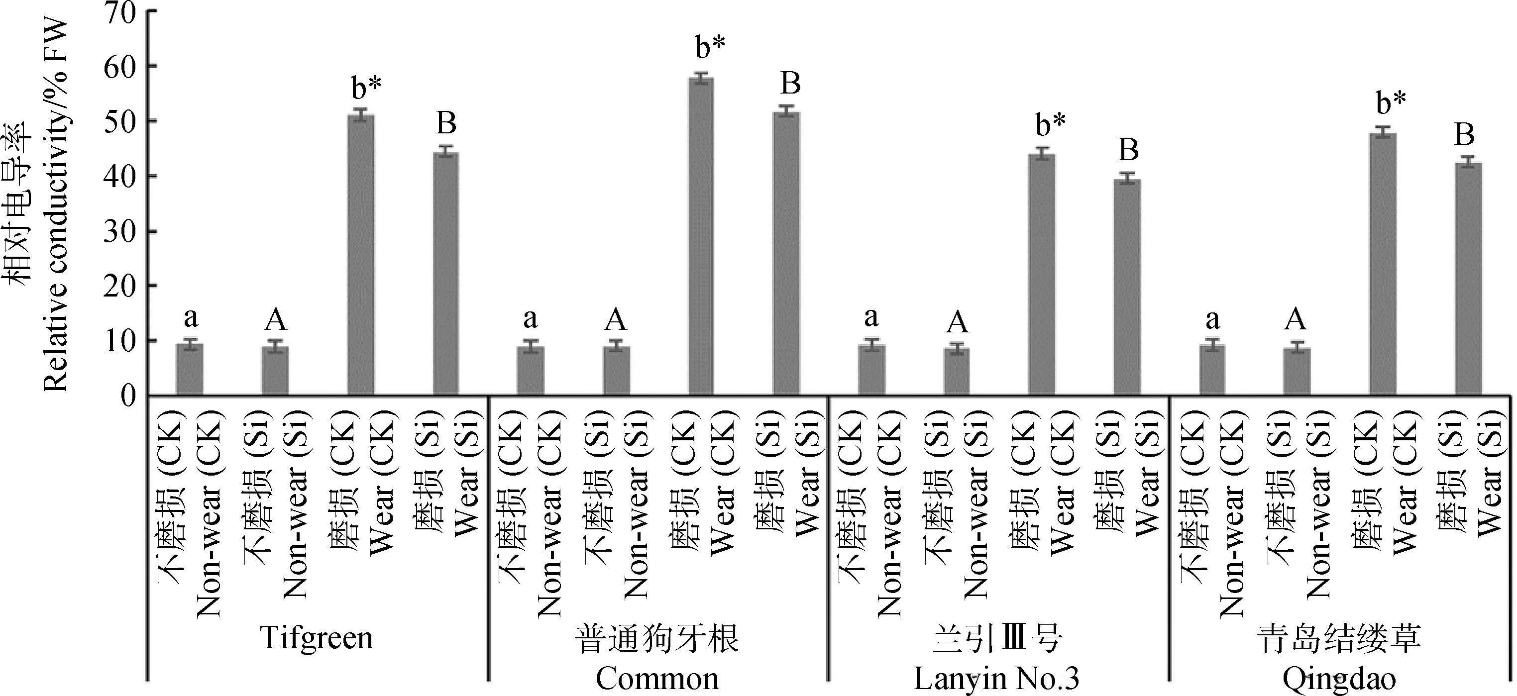 图片[10]-硅对磨损胁迫下狗牙根和结缕草表观质量与生理代谢的影响-游戏花园