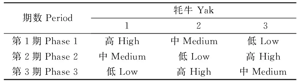 不同CBI日粮对牦牛瘤胃发酵参数、血清生化指标和养分消化率的影响-游戏花园