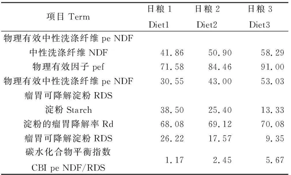 图片[2]-不同CBI日粮对牦牛瘤胃发酵参数、血清生化指标和养分消化率的影响-游戏花园